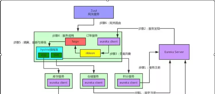 Java生鲜电商平台-深入理解微服务SpringCloud各个组件的关联与架构