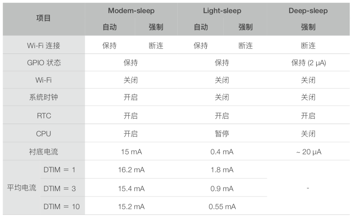 ESP8266的低功耗方案-睡眠模式第3张