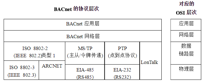 BACnet协议_bip协议