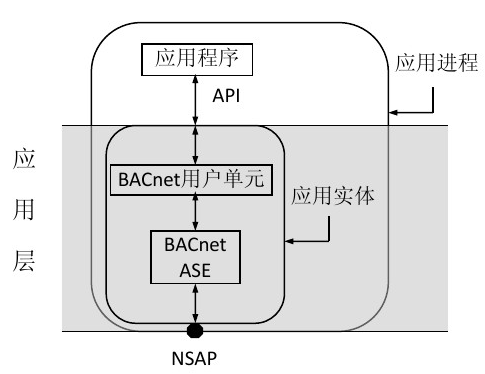 BACnet协议_bip协议