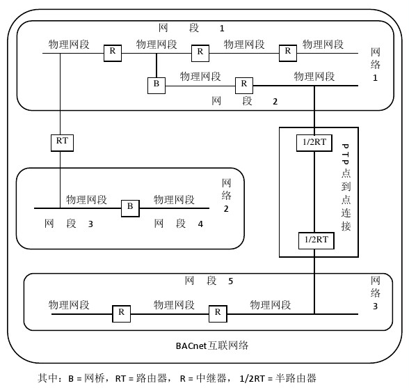 BACnet协议_bip协议