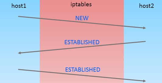 【操作系统之十四】iptables扩展模块第2张
