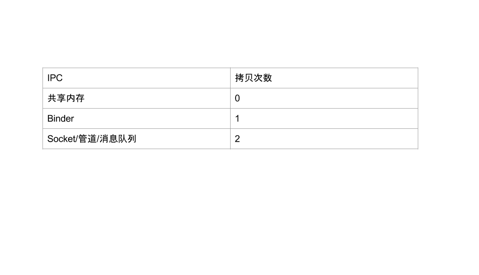 IPC 内存拷贝次数对比