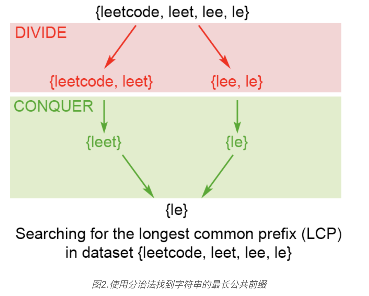 Longest common prefix. Алгоритмы LEETCODE. Divide добавить prefix. Prefix String. Longest common