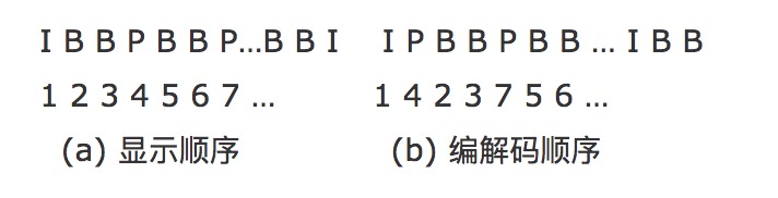 I帧、P帧、B帧、GOP、IDR 和PTS, DTS之间的关系