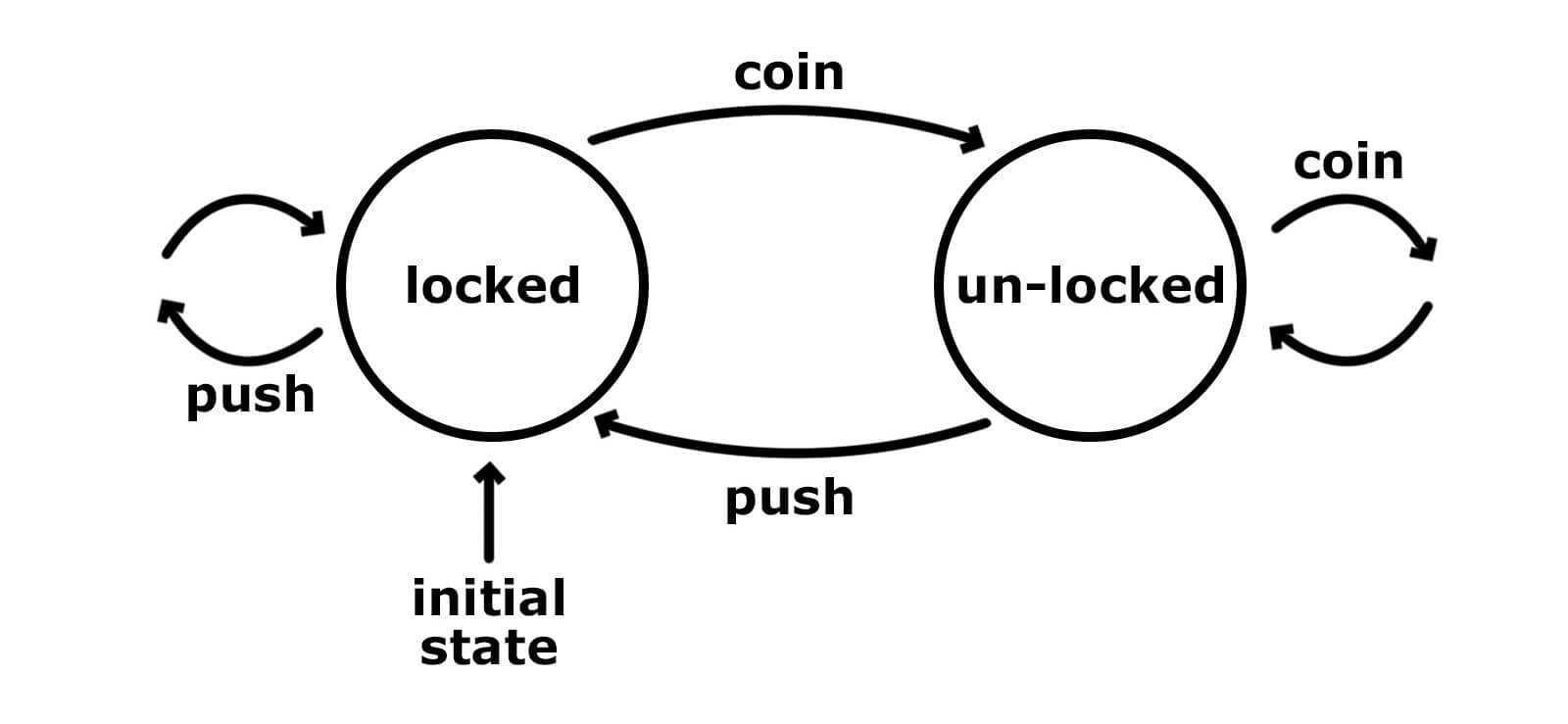 Net中的状态机库stateless Lamondlu 博客园