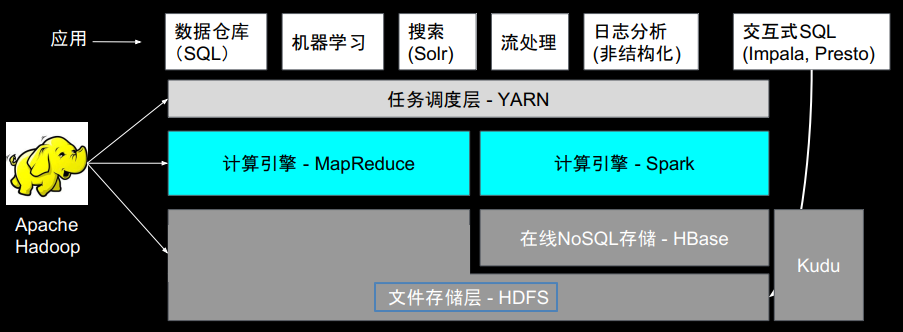 图1-1 HDFS在Hadoop应用体系所处的位置