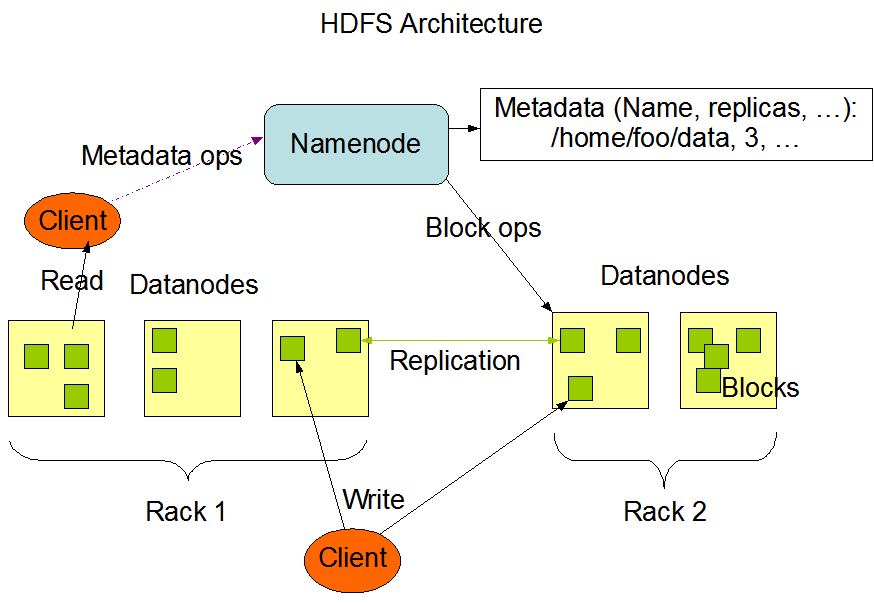 图1-2 HDFS架构1