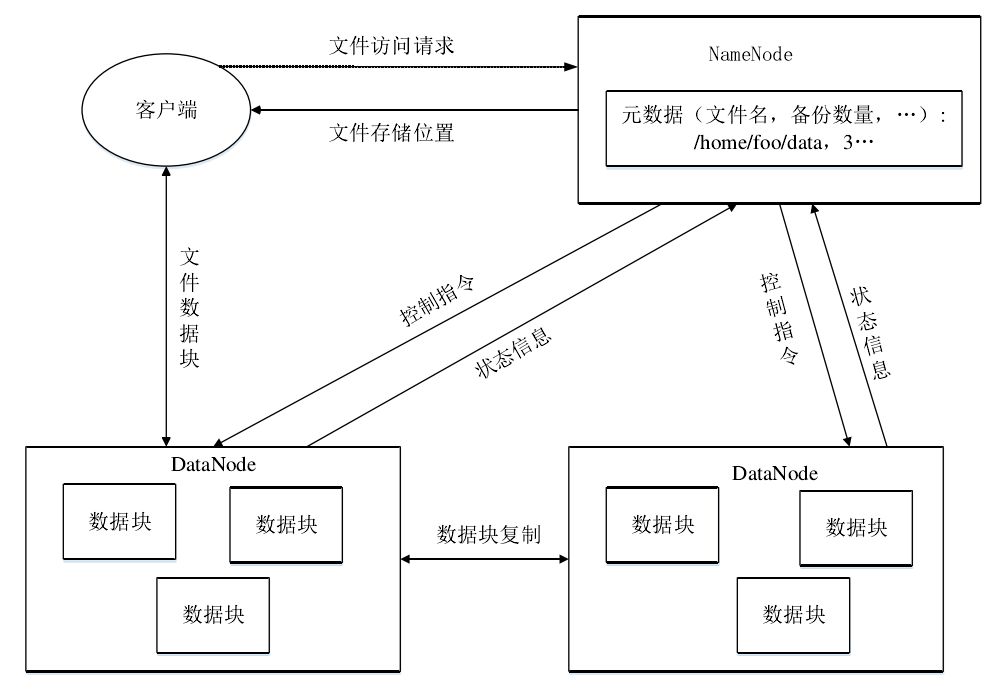 图1-3 HDFS架构2