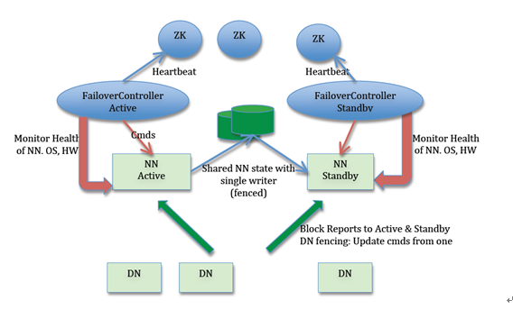 图3-1.HDFS NameNode 高可用整体架构