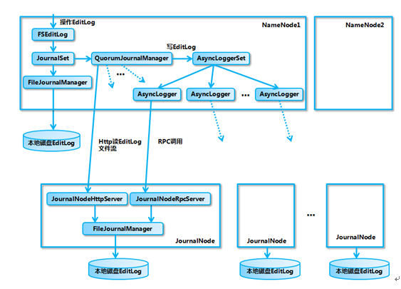  图3-4 QJM 的共享存储系统的内部实现架构图