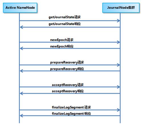 图3-6 Active NameNode 和 JournalNode 集群的交互流程图