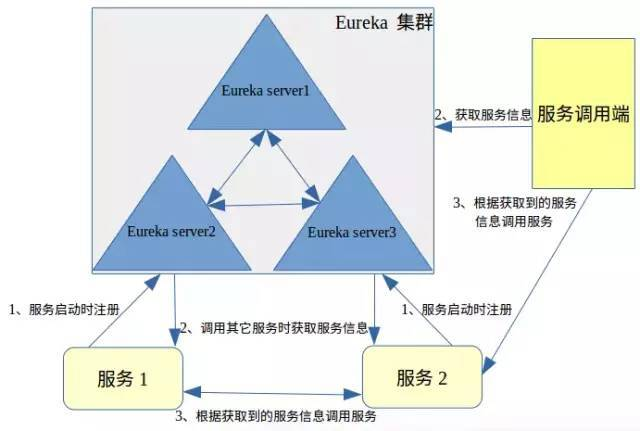 【Eureka篇三】Eureka如何管理服务调用（6）第1张