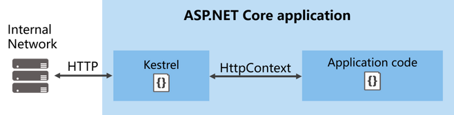 ASP.NET Core的Kestrel服务器（转载）第1张