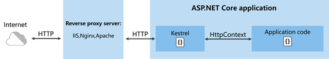 ASP.NET Core的Kestrel服务器（转载）第2张