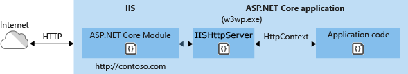 ASP.NET Core的Kestrel服务器（转载）第3张