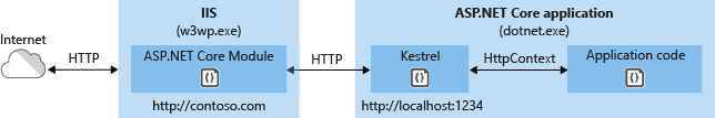 ASP.NET Core的Kestrel服务器（转载）第4张