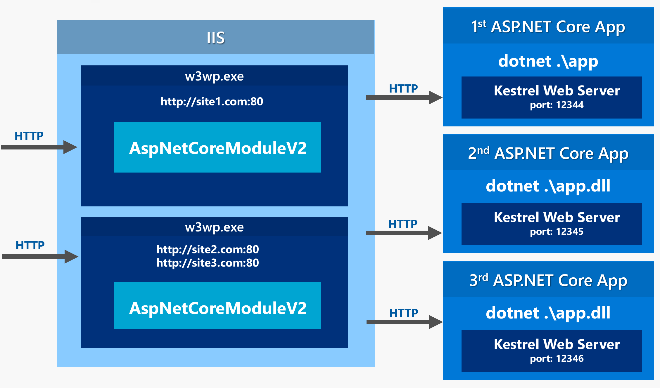 Asp Net Core In Process Hosting On Iis With Asp Net Core