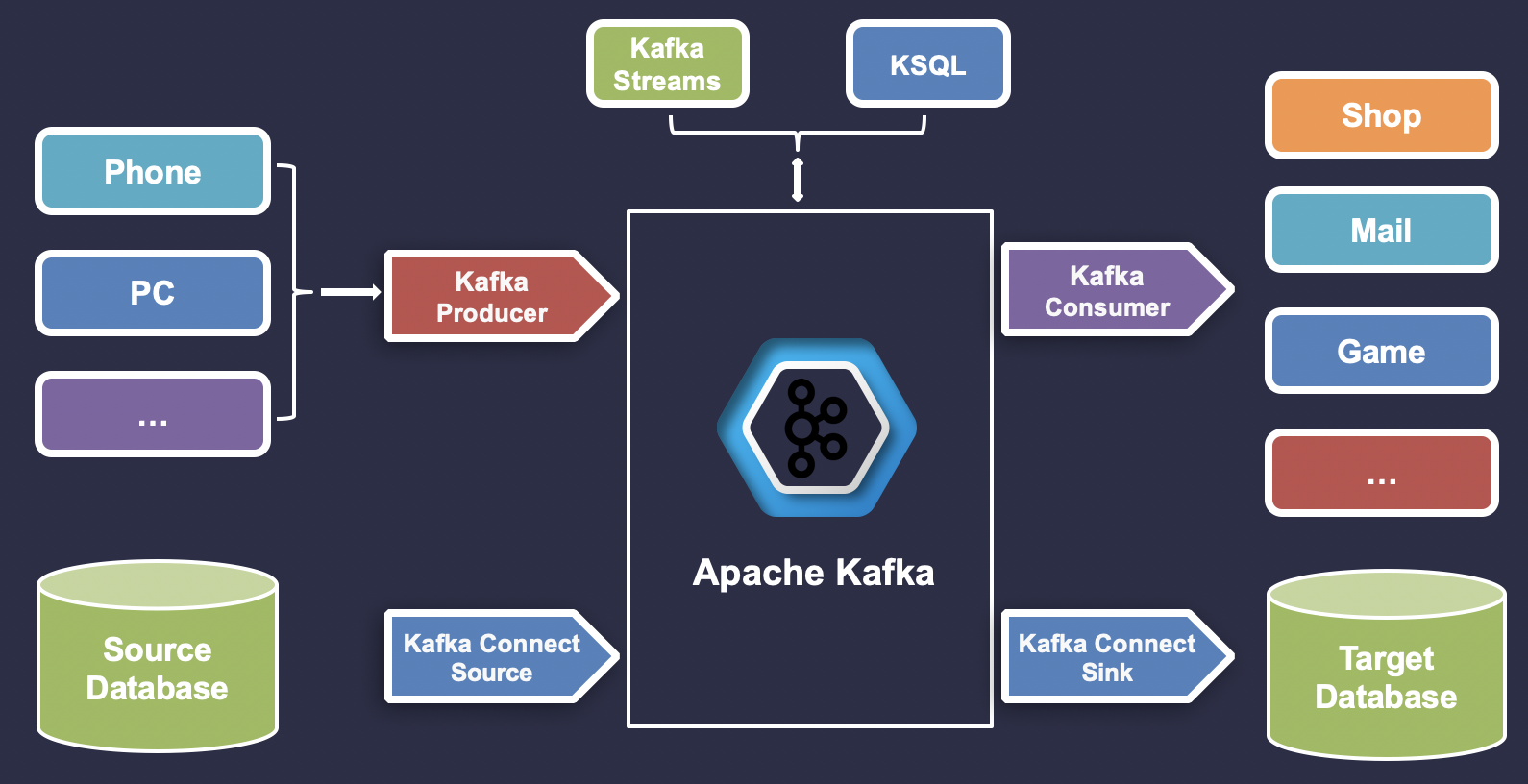 Kafka Apache архитектура. Kafka протокол. Kafka шина. Схема работы Kafka. Kafka что это простыми словами