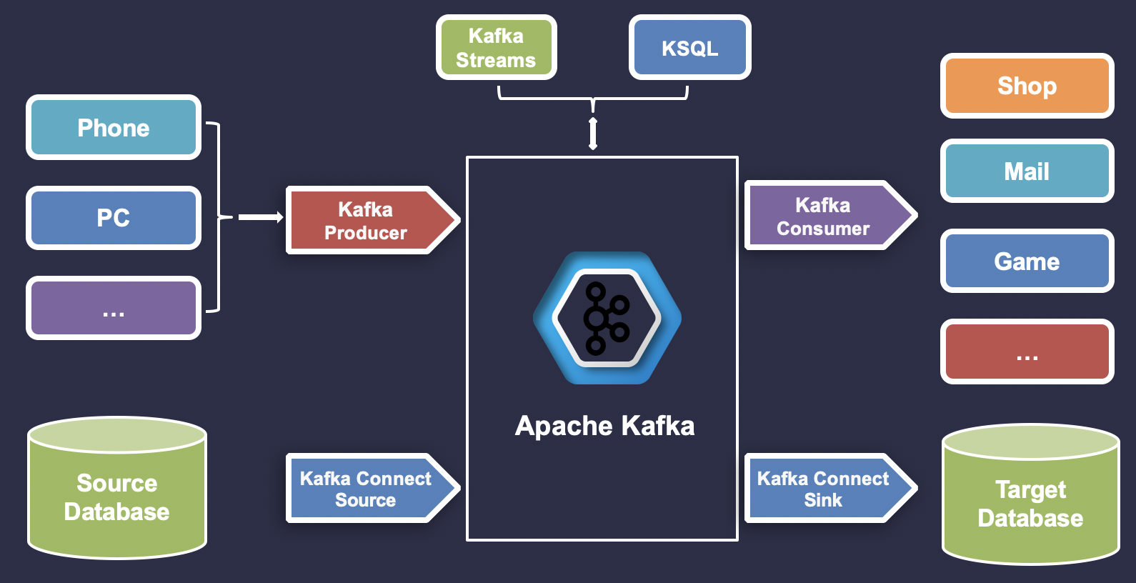 Consumer kafka example. Kafka архитектура. Kafka протокол. Kafka шина. Apache Kafka Architecture.