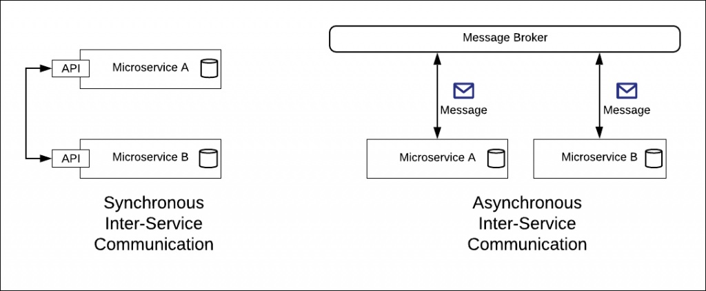 Synchronous microservices are usually less complex to implement than asynchronous ones.