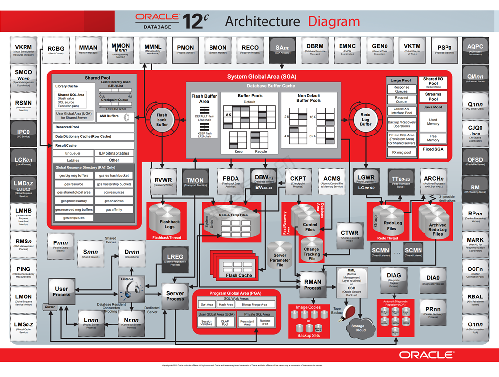 Oracle完整后台进程&内存结构图_00