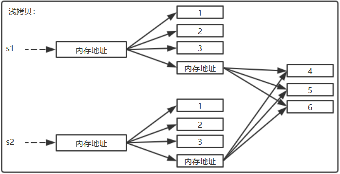 Python3笔记十四 Python可变与不可变数据类型 深浅拷贝 秒秒开心 博客园