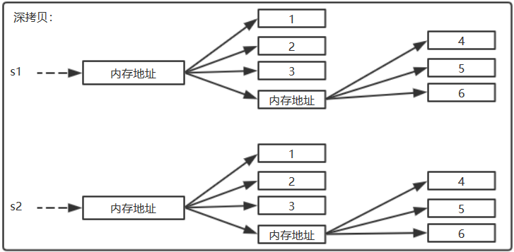 Python3笔记十四 Python可变与不可变数据类型 深浅拷贝 秒秒开心 博客园