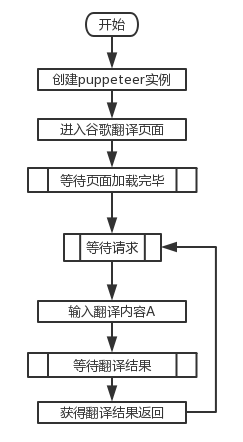 免费试用谷歌的翻译接口