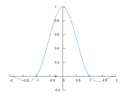 【matlab】绘制双三次插值函数曲线