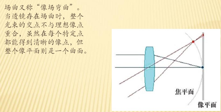 场曲像差相关