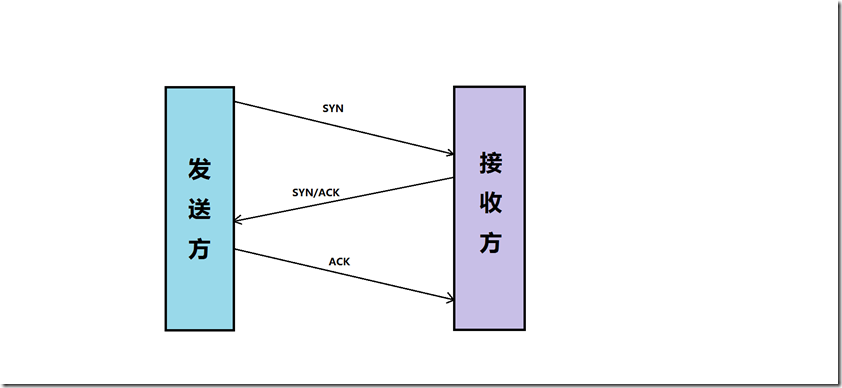 TCP三次握手