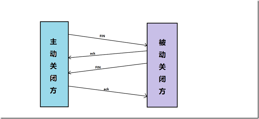 TCP四次挥手