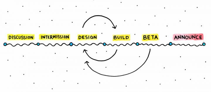 设计交付指南：设计师与开发如何才能好好协作？第1张