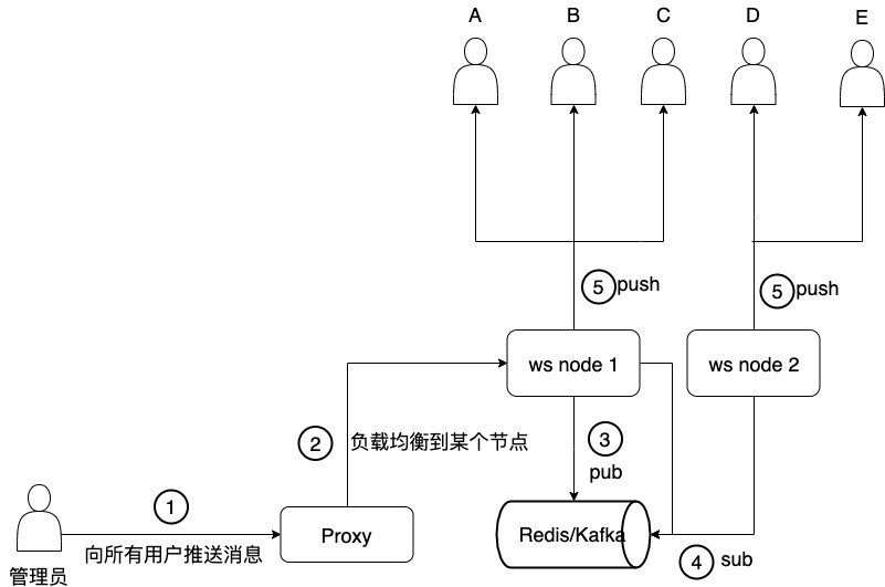 借用 redis