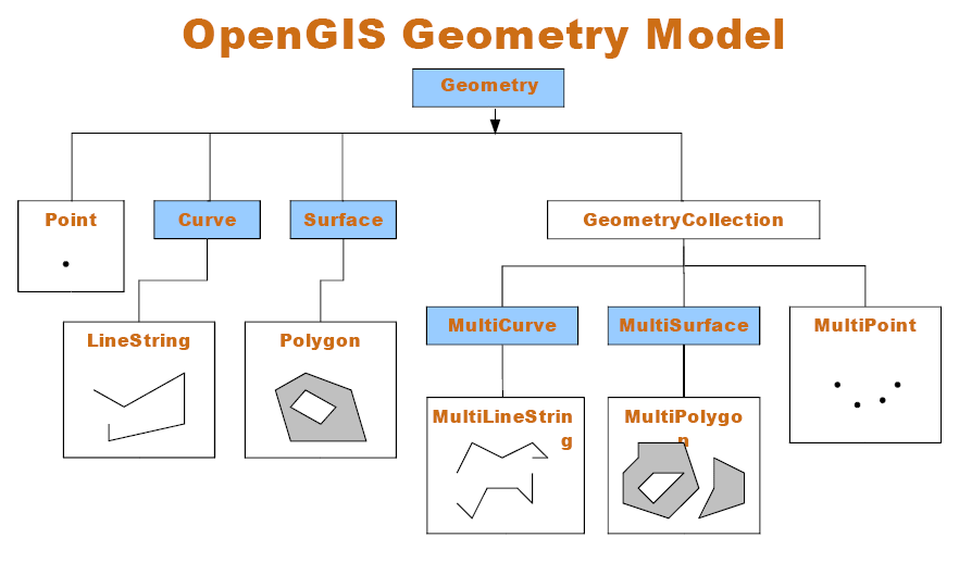 OpenGIS几何数据模型图示