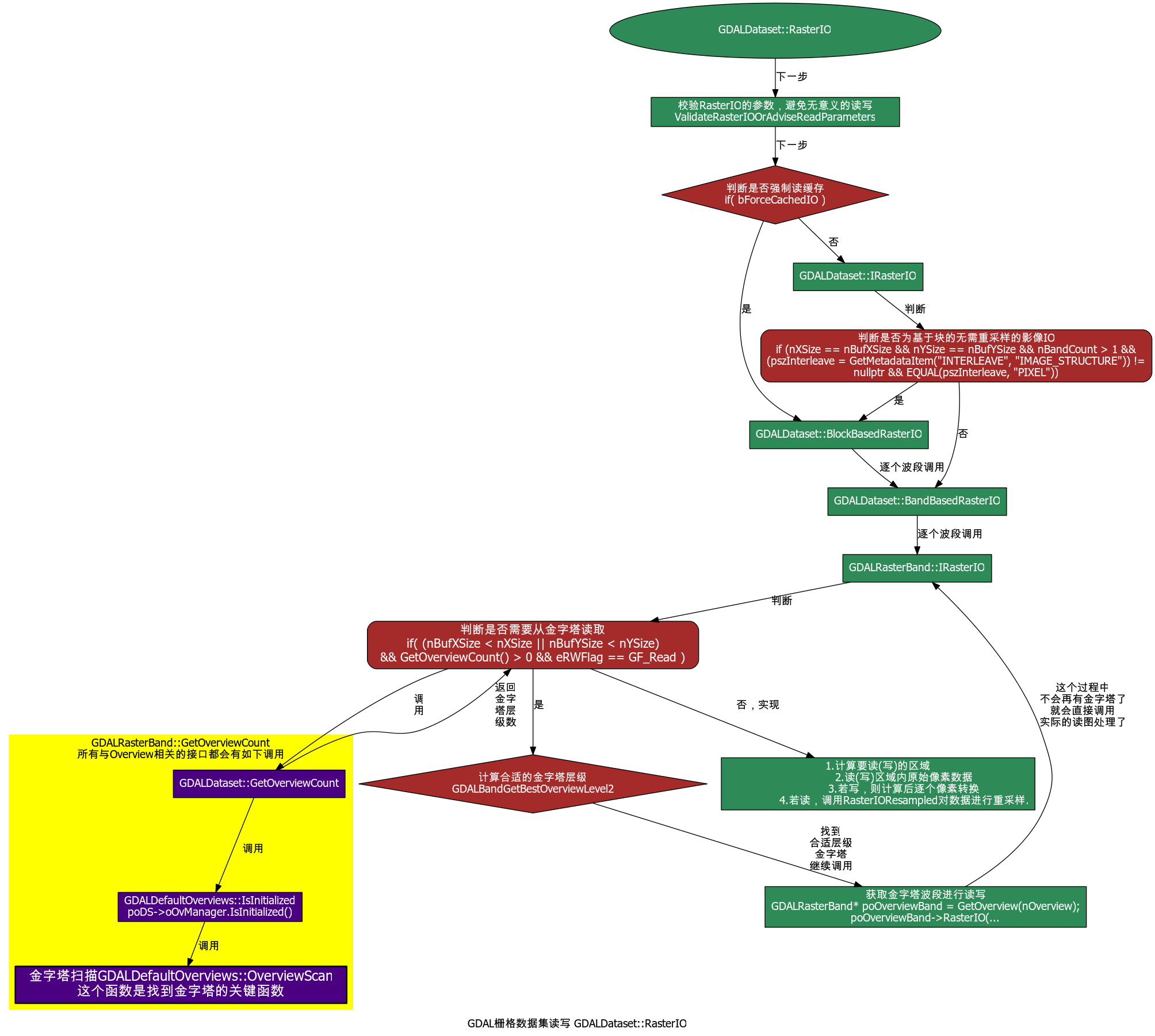 GDALDataset::RasterIO简单流程图