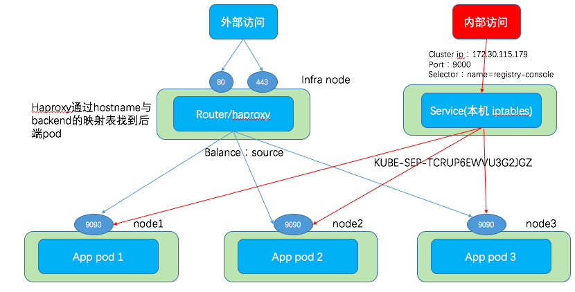 OPENSHIFT Route. OPENSHIFT порт 7070. OPENSHIFT multiple Routes. OPENSHIFT cli это.