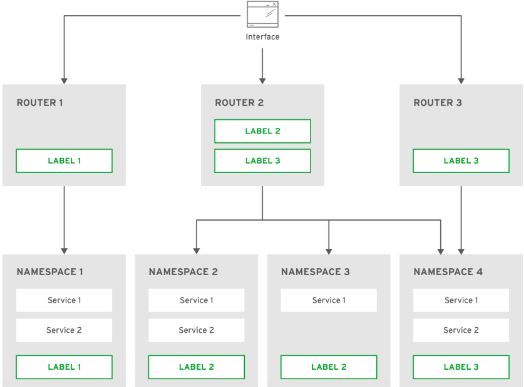 理解OpenShift（1）：网络之 Router 和 Route