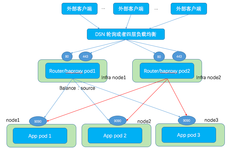 理解OpenShift（1）：网络之 Router 和 Route