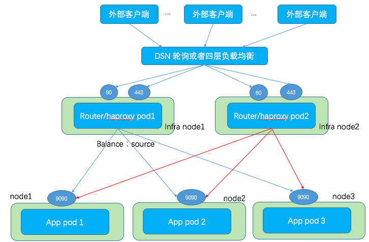 理解OpenShift（1）：網(wǎng)絡(luò)之 Router 和 Route