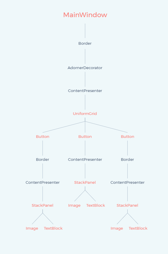 WPF知识点全攻略06- WPF逻辑树（Logical Tree）和可视树（Visual Tree）第3张