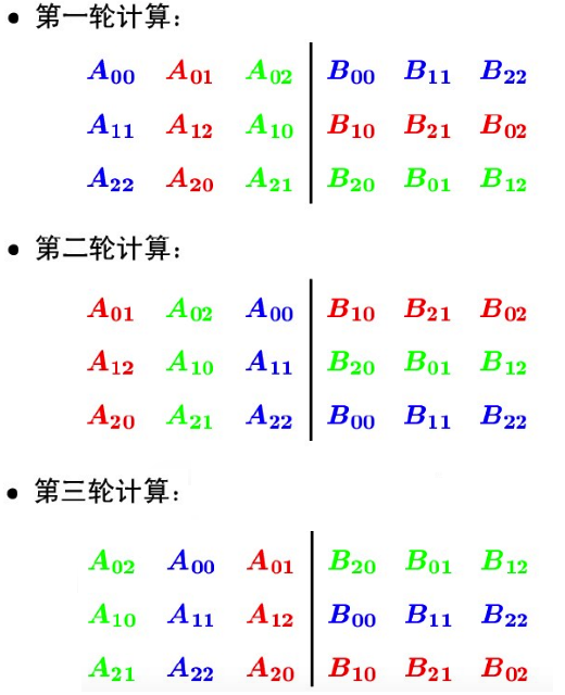 【高性能并行计算】——第三课　矩阵乘并行ｃａｎｎｏｎ算法