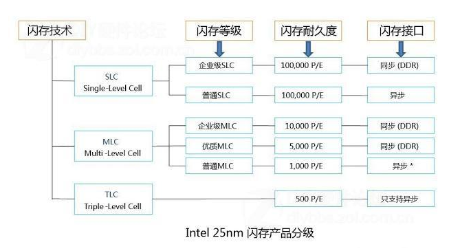 NAND Flash底层原理，SLC MLC TLC比较【转】