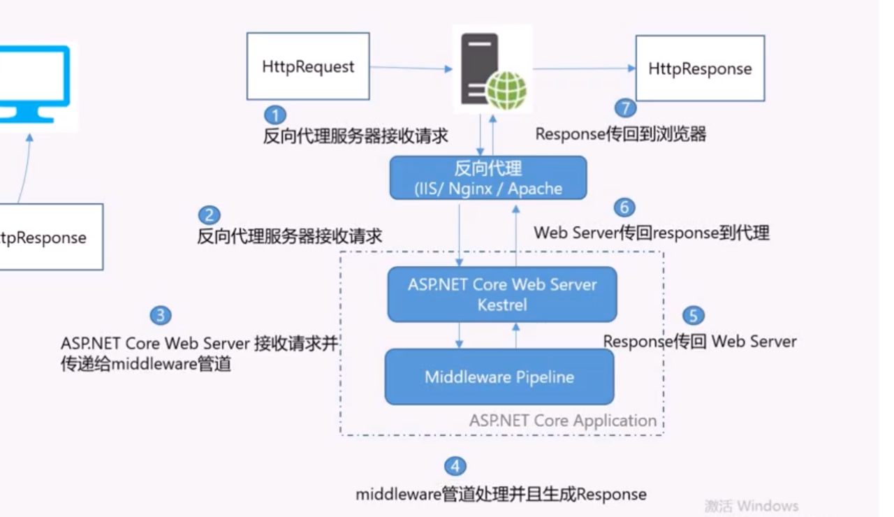 Net core hosting. Asp net Core. Asp net Core структура. Asp net Core схема приложения. Asp net структура проекта.