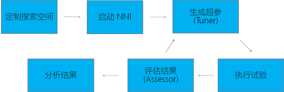 流程