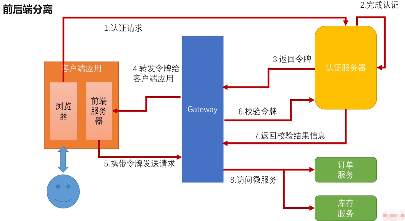 Spring Cloud微服务安全实战_5-6_refresh token失效处理第3张