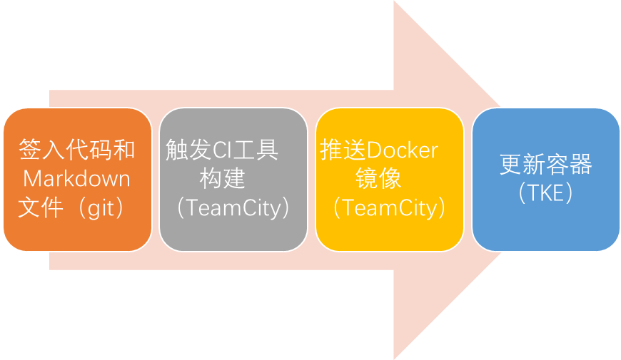 Docker最全教程之使用Node.js搭建团队技术文档站（二十三）