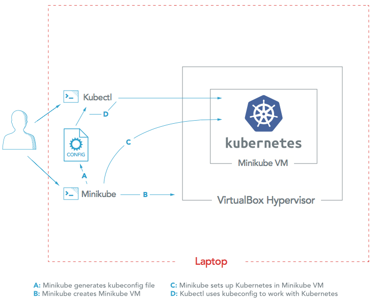 docker for mac vs minikube