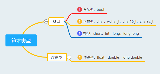 算术类型